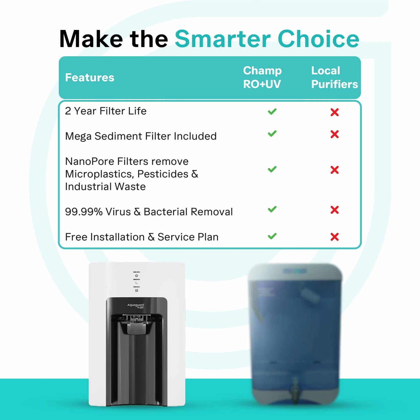 Aquaguard Sure Champ RO+UV 2X Water Purifier